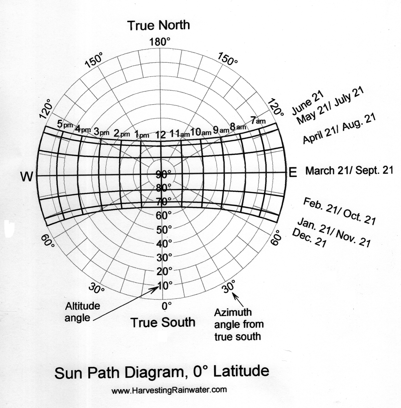 latitude diagram rainwater harvesting for drylands and beyond by brad latitude diagram rainwater harvesting for drylands and beyond by brad
