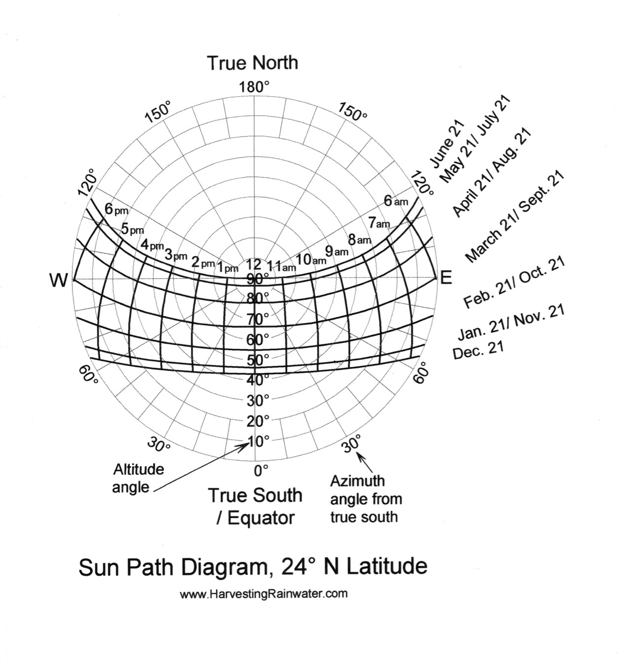 sun path diagram rainwater harvesting for drylands and beyond by brad sun path diagram rainwater harvesting for drylands and beyond by brad