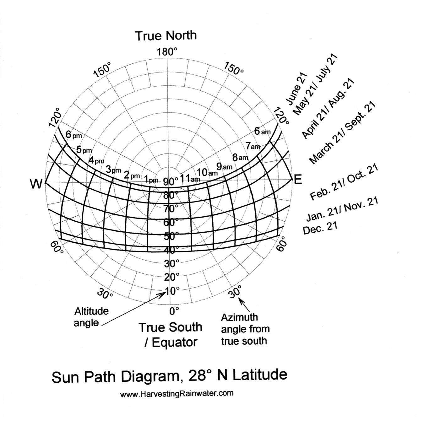 latitude diagram rainwater harvesting for drylands and beyond by brad latitude diagram rainwater harvesting for drylands and beyond by brad