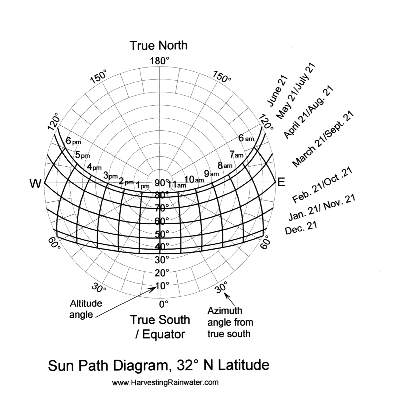 Rainwater Harvesting for Drylands and Beyond by Brad ... diagram of 33 degree angle 