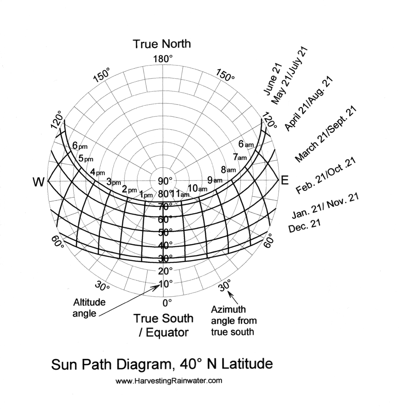 latitude diagram rainwater harvesting for drylands and beyond by brad latitude diagram rainwater harvesting for drylands and beyond by brad