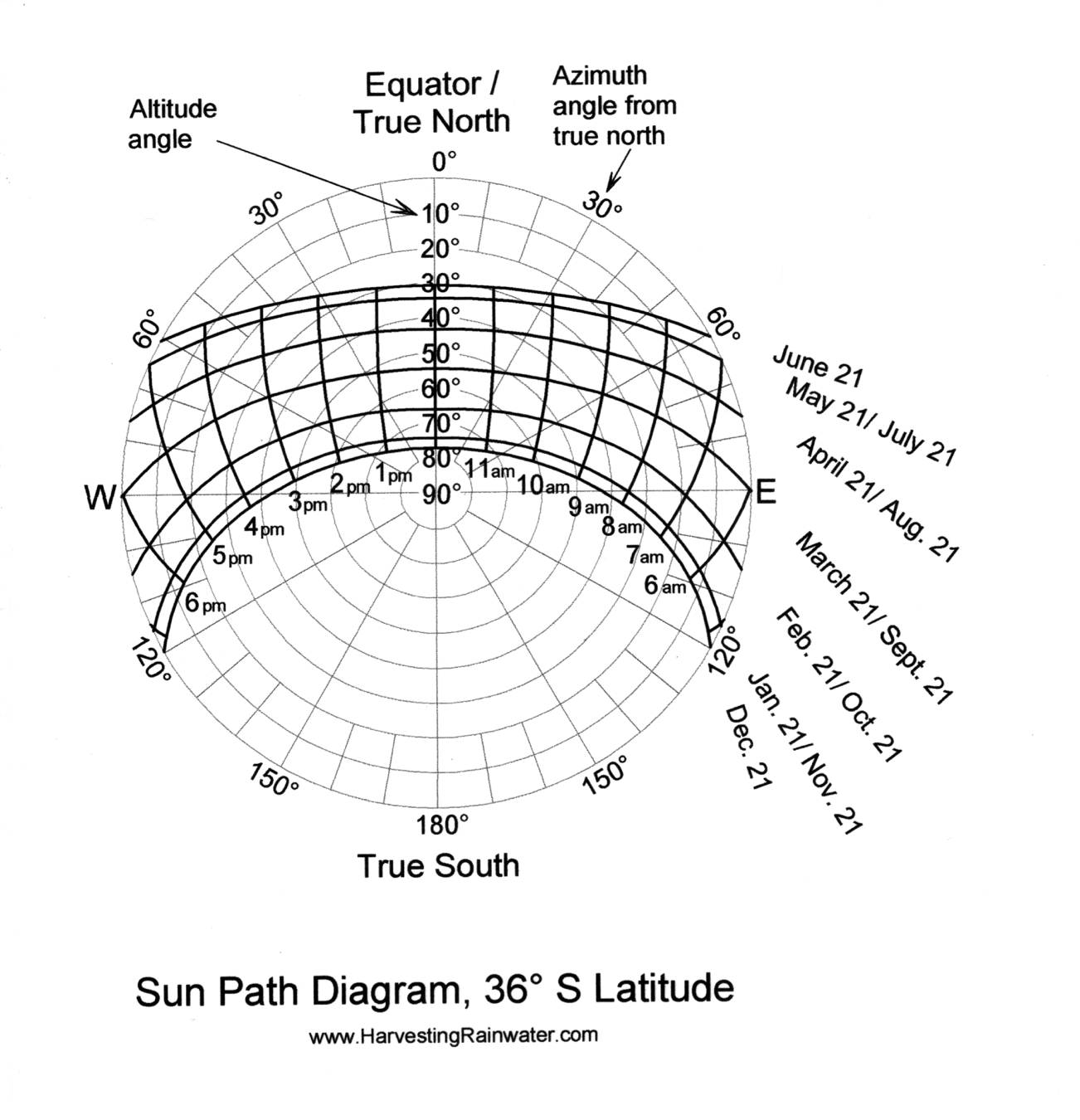 latitude diagram rainwater harvesting for drylands and beyond by brad latitude diagram rainwater harvesting for drylands and beyond by brad