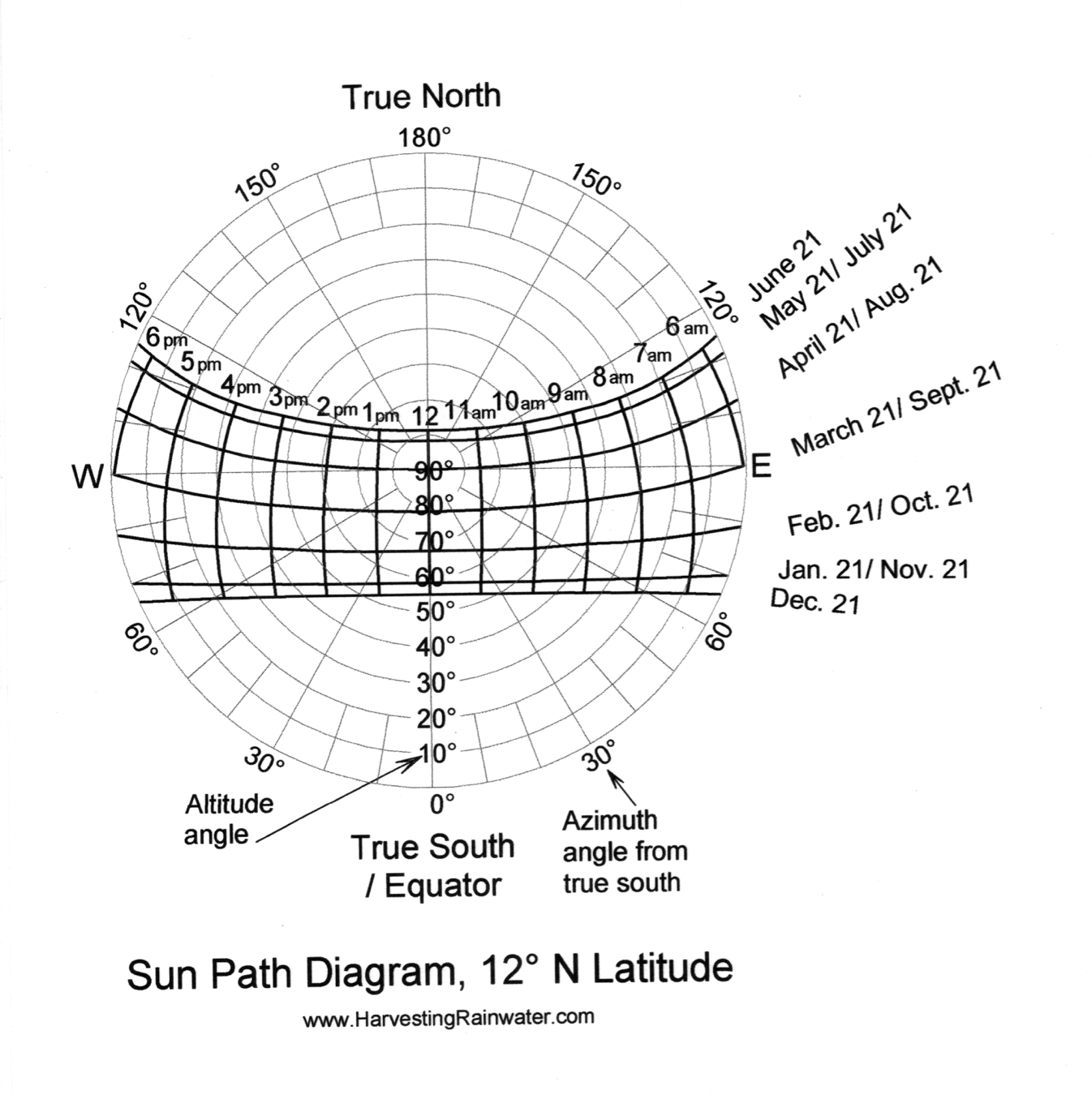 latitude diagram rainwater harvesting for drylands and beyond by brad latitude diagram rainwater harvesting for drylands and beyond by brad
