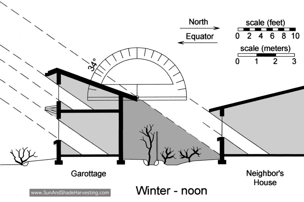 Figure 2. We angled the garottage roof and limited its height to maintain solar access for neighbors. Shadow shown is cast by garottage on neighbor’s south-facing wall at noon on the winter solstice. Protractor shows angle of winter solstice sun at 32º N latitude.