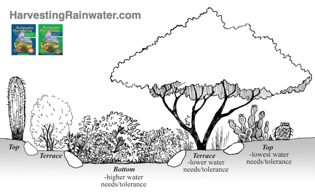 Récoltes de différentes eaux. 11.12A-rain-garden-zones-REDUCED-and-WATERMARKED-1024x639