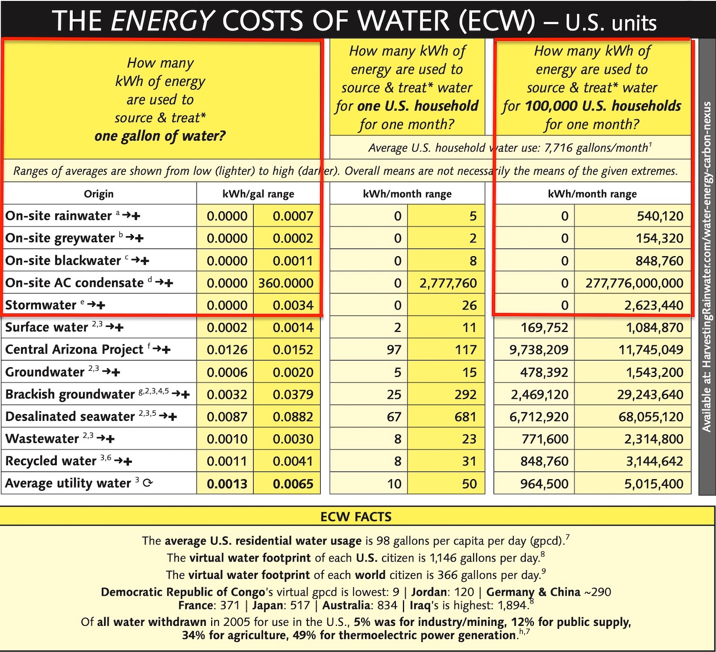 The energy costs of different sources of water. Those within red boxes are free on-site waters.