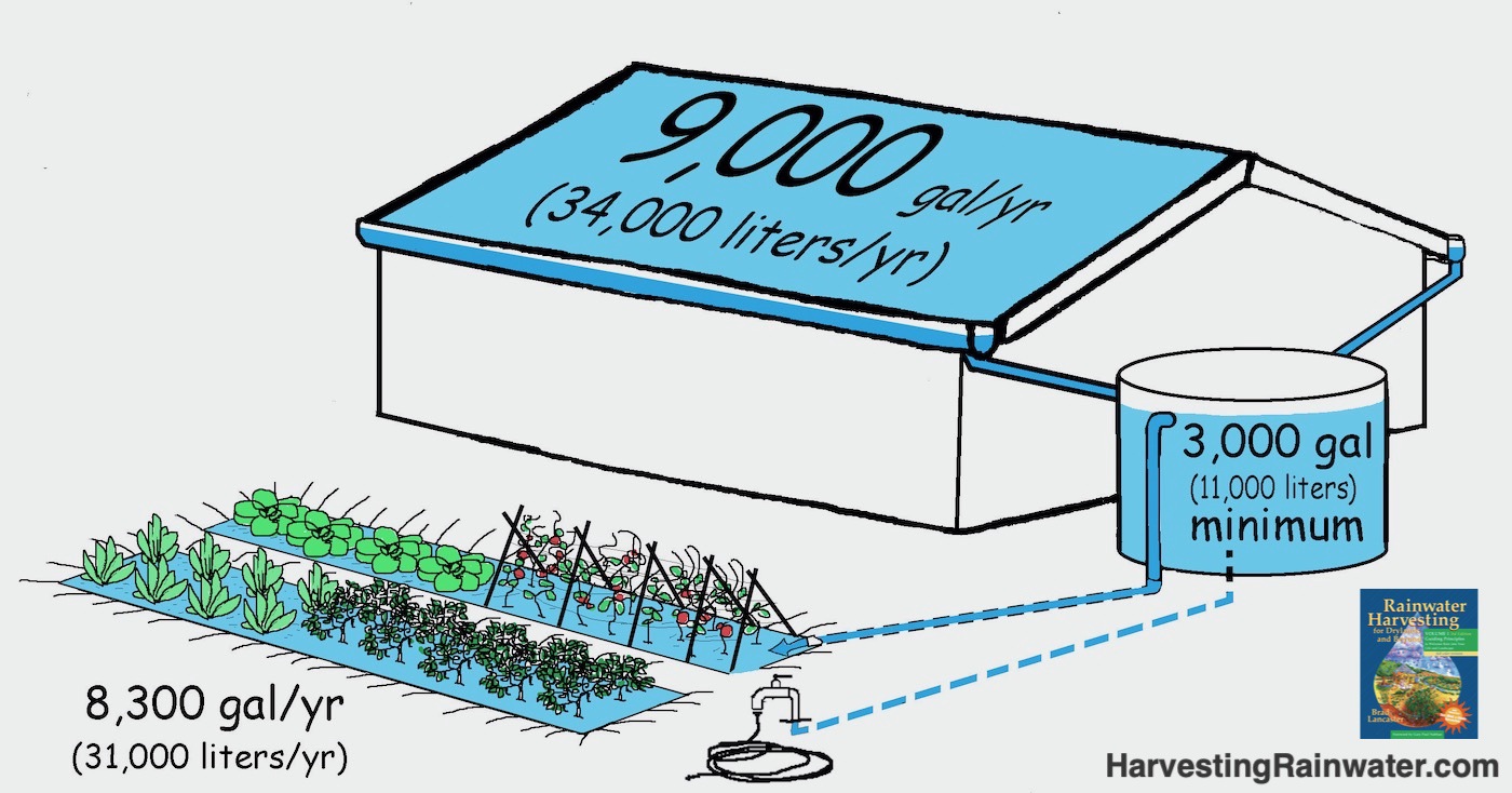 water-harvesting-calculations-rainwater-harvesting-for-drylands-and